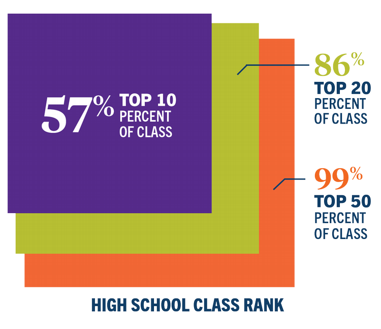 Admissions Statistics Clemson University, South Carolina